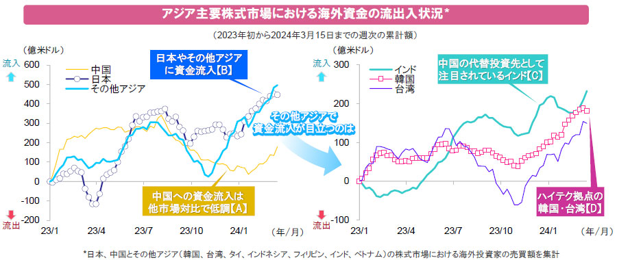 【図表】アジア主要株式市場における海外資金の流出入状況(2023年初から2024年3月15日までの週次の累計額)