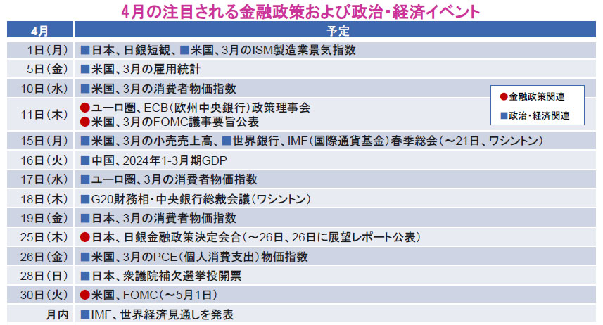 【図表】4月の注目される金融政策および政治・経済イベント