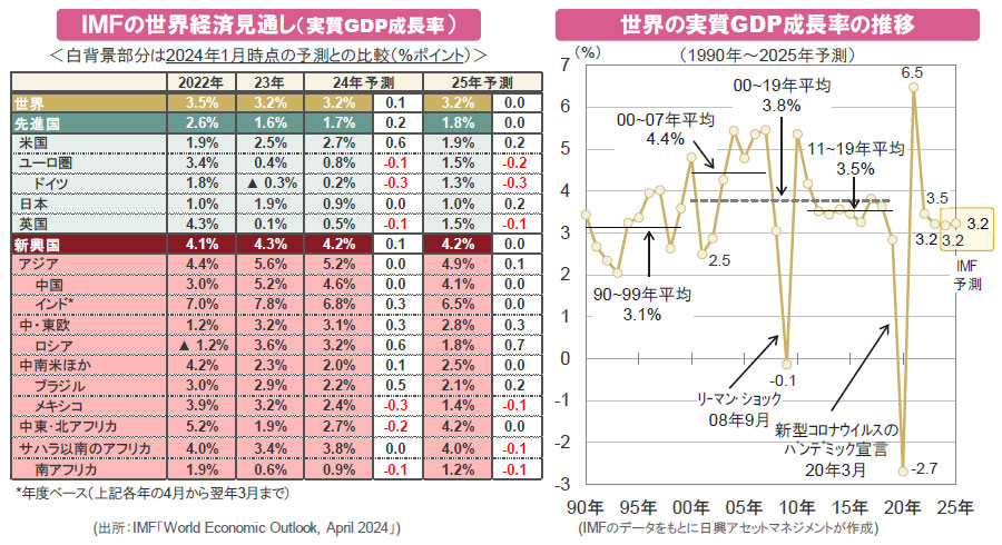 【図表】[左図]IMFの世界経済見通し（実質GDP成長率）＜白背景部分は2024年1月時点の予測との比較（％ポイント）＞、[右図]世界の実質GDP成長率の推移（1990年～2025年予測）