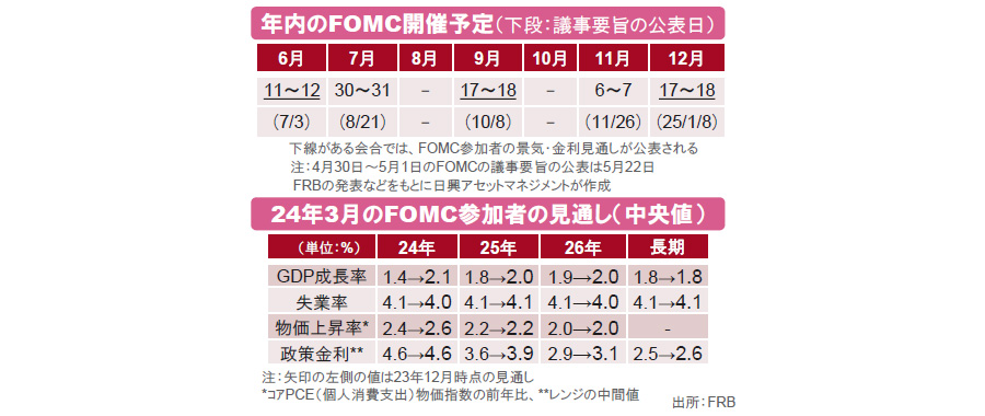 【図表】[上図]年内のFOMC開催予定（下段：議事要旨の公表日）、[下図]24年3月のFOMC参加者の見通し（中央値）