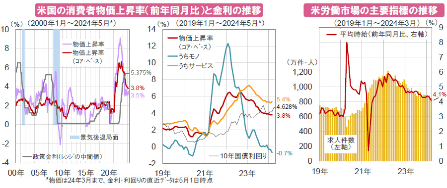 【図表】[左図]米国の消費者物価上昇率（前年同月比）と金利の推移、[右図]米労働市場の主要指標の推移