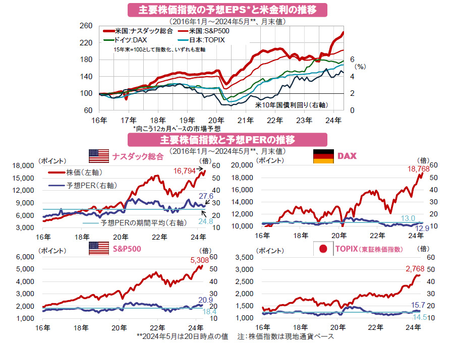 【図表】[上図]主要株価指数の予想EPS*と米金利の推移、[下図]主要株価指数と予想PERの推移