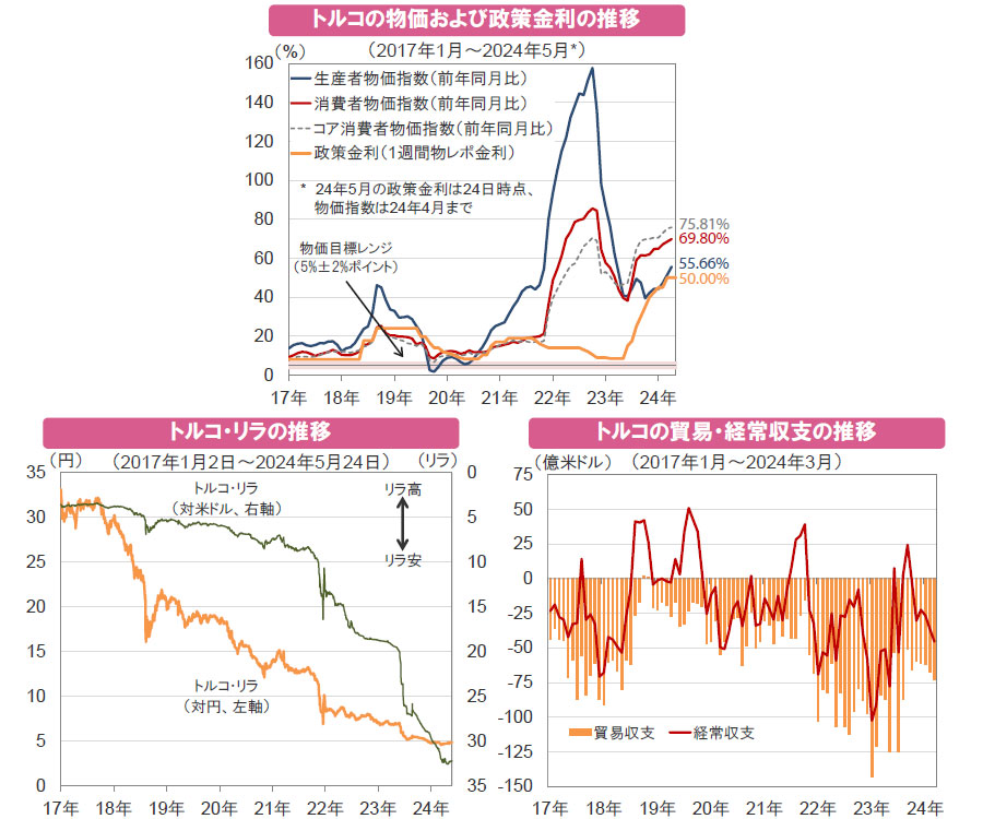 【図表】[上図]トルコの物価および政策金利の推移（2017年1月～2024年5月）、[下図左]トルコ・リラの推移（2017年1月2日～2024年5月24日）、[下図右]トルコの貿易・経常収支の推移（2017年1月～2024年3月）