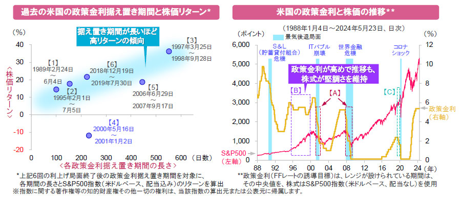 【図表】[左図]過去の米国の政策金利据え置き期間と株価リターン、[右図]米国の政策金利と株価の推移（1988年1月4日～2024年5月23日、日次）