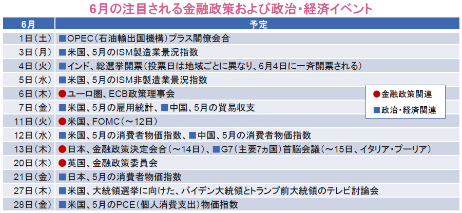 【図表】6月の注目される金融政策および政治・経済イベント