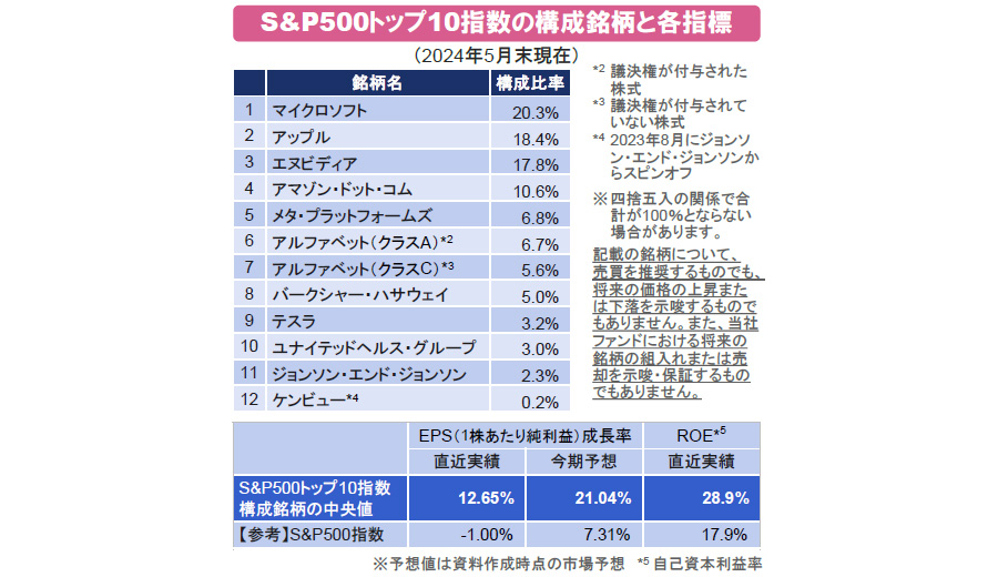 【図表】S&P500トップ10指数の構成銘柄と各指標