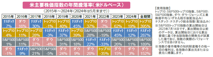 【図表】米主要株価指数の年間騰落率(米ドルベース)