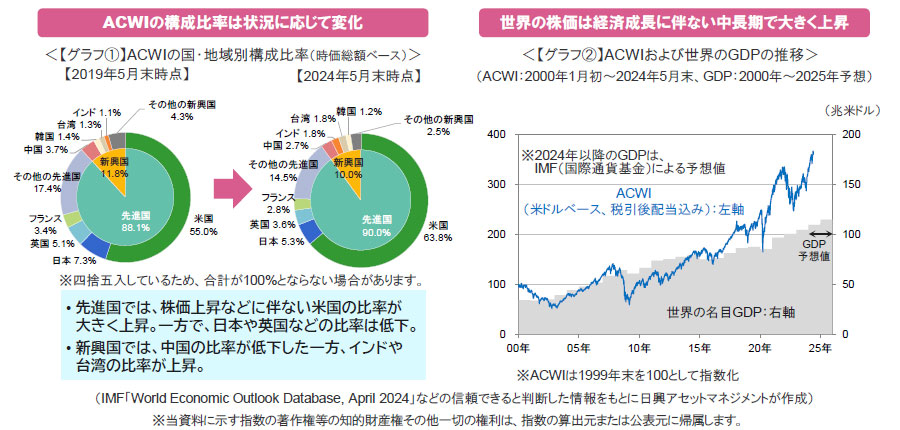 【図表】[左図]ACWIの構成比率は状況に応じて変化＜【グラフ①】ACWIの国・地域別構成比率（時価総額ベース）＞、[右図]世界の株価は経済成長に伴ない中長期で大きく上昇＜【グラフ②】ACWIおよび世界のGDPの推移＞