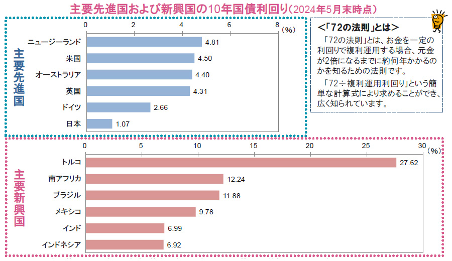 【図表】主要先進国および新興国の10年国債利回り(2024年5月末時点)