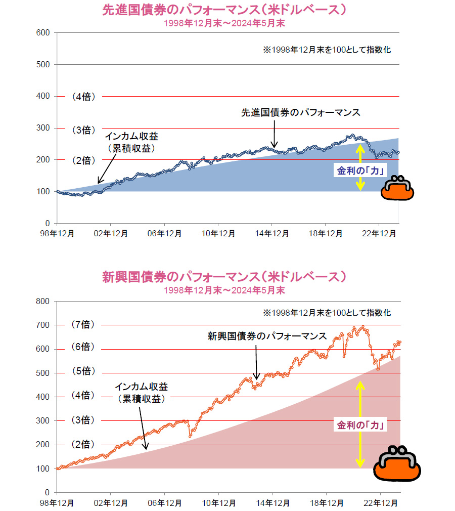 【図表】[上図]先進国債券のパフォーマンス（米ドルベース）1998年12月末～2024年5月末、[下図]新興国債券のパフォーマンス（米ドルベース）1998年12月末～2024年5月末