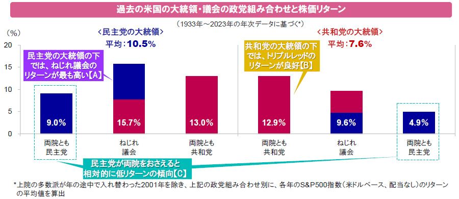 【図表】過去の米国の大統領・議会の政党組み合わせと株価リターン