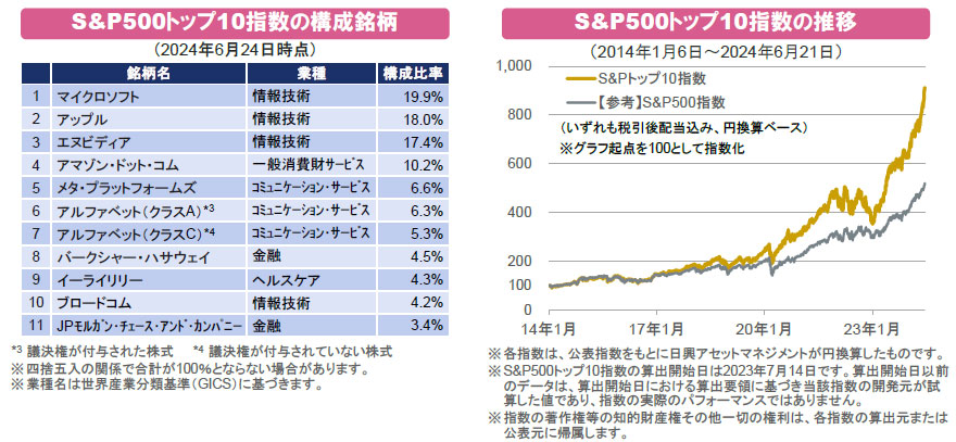 【図表】[左図]S&P500トップ10指数の構成銘柄、[右図]S&P500トップ10指数の推移