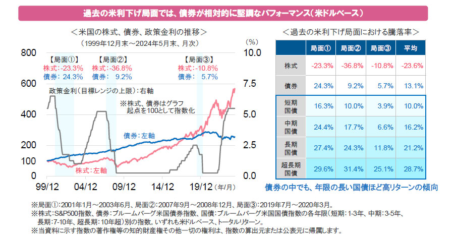 【図表】過去の米利下げ局面では、債券が相対的に堅調なパフォーマンス（米ドルベース）[左グラフ]＜米国の株式、債券、政策金利の推移＞、[右表]＜過去の米利下げ局面における騰落率＞