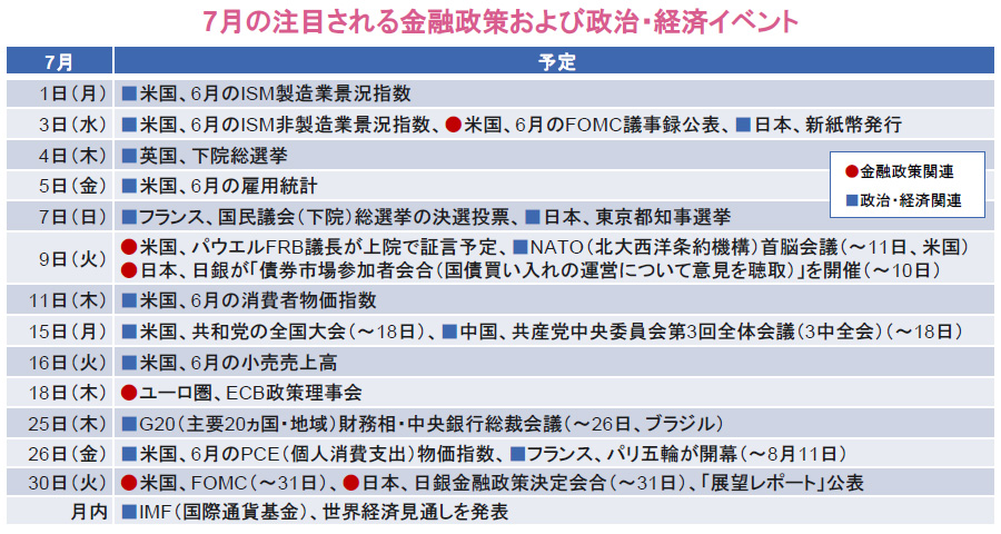 【図表】7月の注目される金融政策および政治・経済イベント