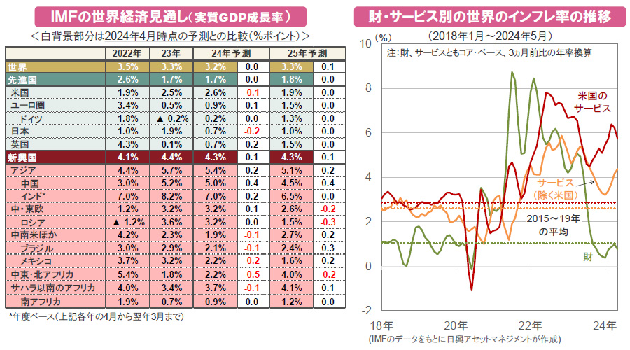 【図表】[左図]ＩＭＦの世界経済見通し（実質GDP成長率）、[右図]財・サービス別の世界のインフレ率の推移