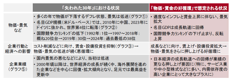 【図表】[左図]「失われた30年」における状況、[右図]「物価・賃金の好循環」で想定される状況