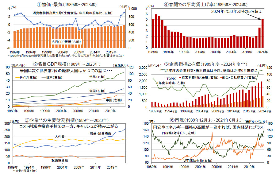 【図表】[左上図]①物価・景気（1989年～2023年）、[右上図]①物価・景気（1989年～2023年）、[左中央図]②名目GDP規模（1989年～2023年）、[右中央図]⑤企業指標と株価（1989年度～2024年度）、[左下図]③企業の主要財務指標（1989年～2023年）、[右下図]⑥市況（1989年12月末～2024年6月末）