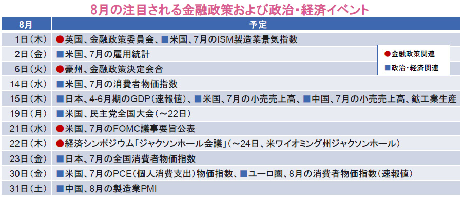 【図表】8月の注目される金融政策および政治・経済イベント