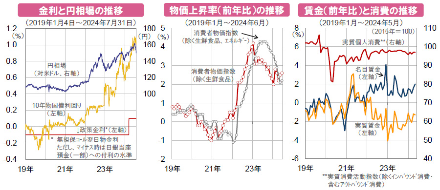 【図表】[左図]金利と円相場の推移、[中央図]物価上昇率（前年比）の推移、[右図]賃金（前年比）と消費の推移