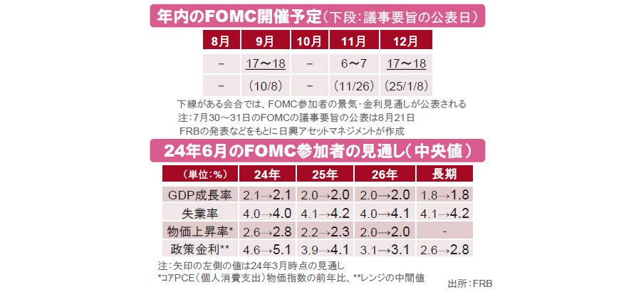 【図表】[上図]年内のFOMC開催予定、[下図]24年6月のFOMC参加者の見通し（中央値） 