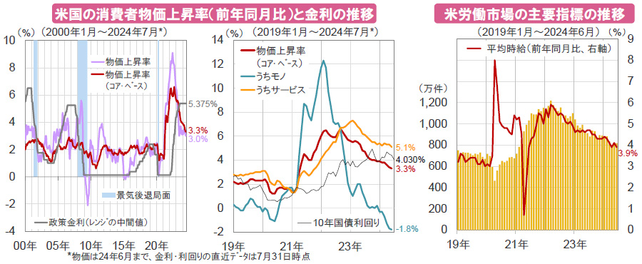 【図表】[左図]米国の消費者物価上昇率（前年同月比）と金利の推移、[右図]米労働市場の主要指標の推移