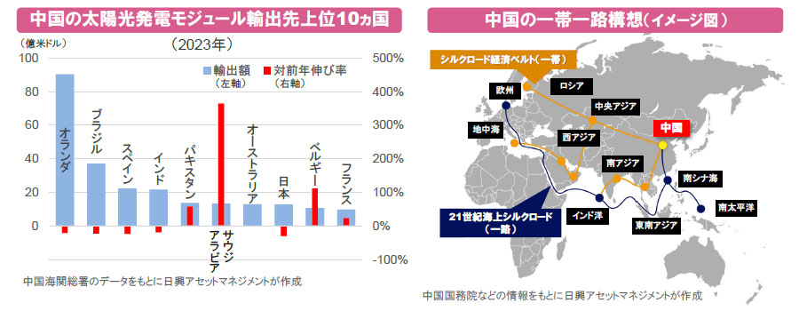 【図表】[左図]中国の太陽光発電モジュール輸出先上位10ヵ国（2023年）、[右図]中国の一帯一路構想（イメージ図）
