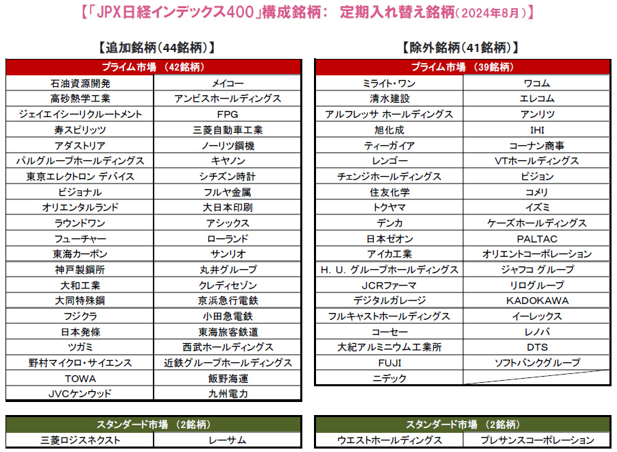 【図表】[左上図]JPX日経400のパフォーマンス、[左下図]JPX日経400のROE、[右図]JPX日経400の銘柄選定プロセス（簡略図）