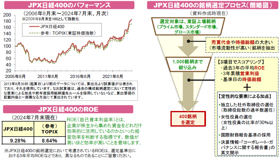 【図表】[左上図]JPX日経400のパフォーマンス、[左下図]JPX日経400のROE、[右図]JPX日経400の銘柄選定プロセス（簡略図）