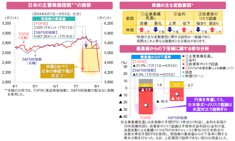 【図表】[左図]日米の主要株価指数の推移、[右図]株価の主な変動要因、[右図]最高値からの下落幅に関する寄与分析