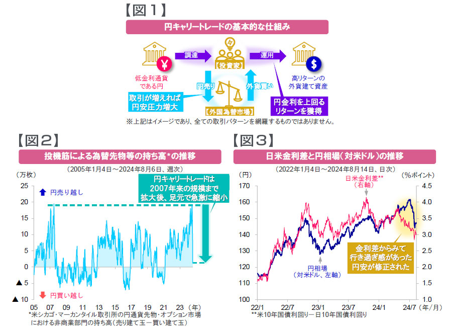 【図表】[図1]円キャリートレードの基本的な仕組み、[図2]投機筋による為替先物等の持ち高の推移、[図3]日米金利差と円相場（対米ドル）の推移