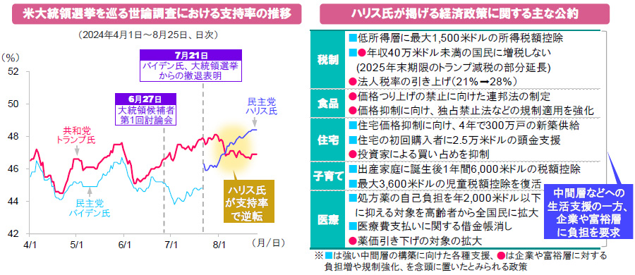 【図表】[左図]米大統領選挙を巡る世論調査における支持率の推移、[右図]ハリス氏が掲げる経済政策に関する主な公約