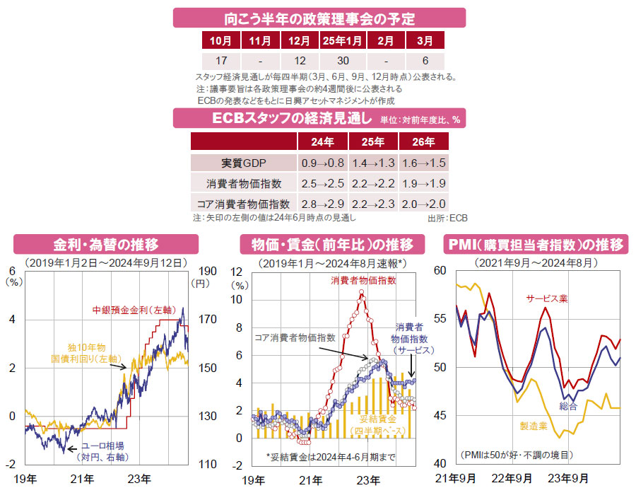 【図表】[上段図]向こう半年の政策理事会の予定、[中段図]ECBスタッフの経済見通し、[下段左グラフ]金利・為替の推移、[下段中央グラフ]物価・賃金（前年比）の推移、[下段右グラフ]PMI（購買担当者指数）の推移