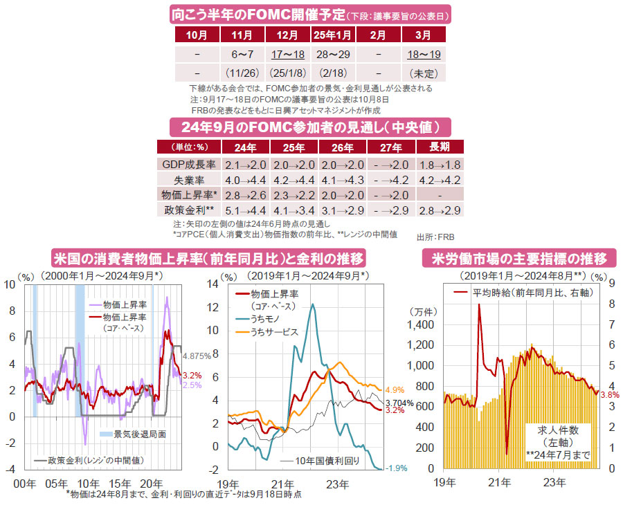 【図表】[上段図]向こう半年のFOMC開催予定、[中段図]24年9月のFOMC参加者の見通し（中央値）、[下段左グラフ]米国の消費者物価上昇率（前年同月比）と金利の推移、[下段右グラフ]米労働市場の主要指標の推移