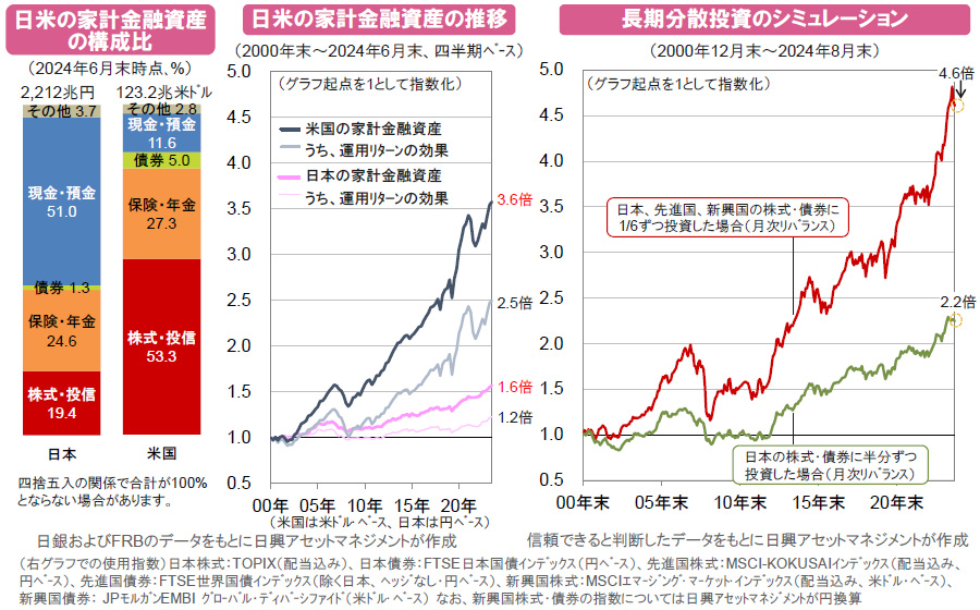 【図表】[左図]日米の家計金融資産の構成比、[中央図]日米の家計金融資産の推移、[右図]長期分散投資のシミュレーション