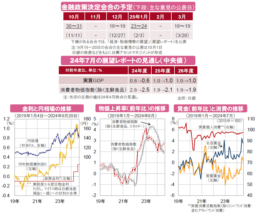 【図表】[上図]金融政策決定会合の予定、24年7月の展望レポートの見通し（中央値）、[下左図]金利と円相場の推移、[下中央図]物価上昇率（前年比）の推移、[下右図]賃金（前年比）と消費の推移