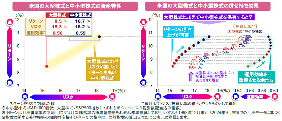 【図表】[左図]米国の大型株式と中小型株式の資産特性、[右図]米国の大型株式と中小型株式の併せ持ち効果