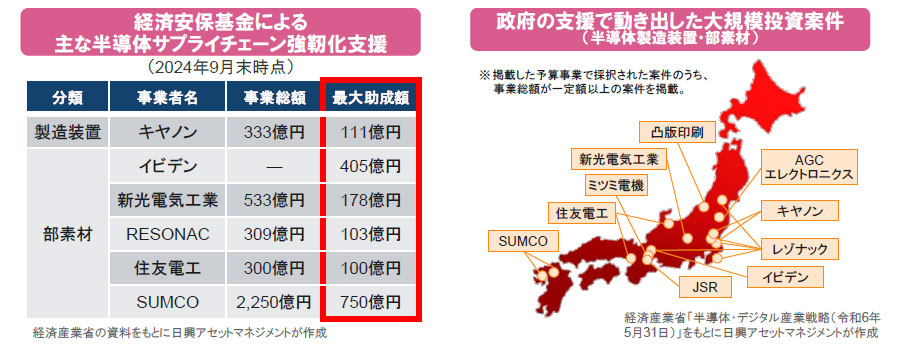【図表】[左図]経済安保基金による主な半導体サプライチェーン強靭化支援、[右図]政府の支援で動き出した大規模投資案件 （半導体製造装置・部素材）