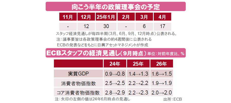 【図表】[上図]向こう半年の政策理事会の予定、[下図]ECBスタッフの経済見通し（9月時点）