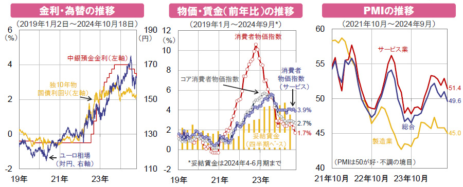 【図表】[左図]金利・為替の推移、[中央図]物価・賃金（前年比）の推移、[右図]PMIの推移