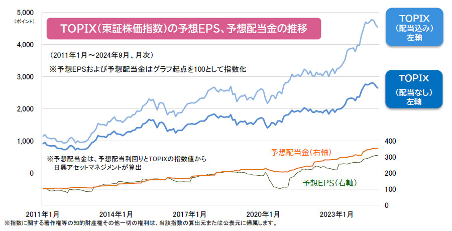 【図表】TOPIX(東証株価指数)の予想EPS、予想配当金の推移