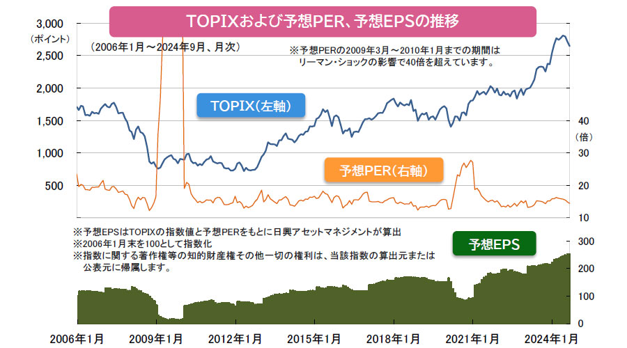 【図表】TOPIXおよび予想PER、予想EPSの推移