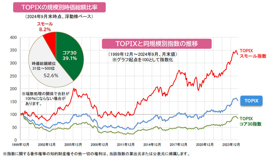 【図表】[左図]円グラフ：TOPIXの規模別時価総額比率（2024年9月末時点、浮動株ベース）、[右図]TOPIXと同規模別指数の推移（1999年12月～2024年9月、月末値）