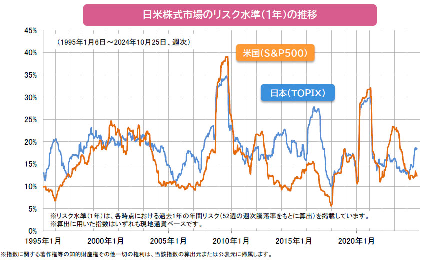 【図表】日米株式市場のリスク水準(1年)の推移