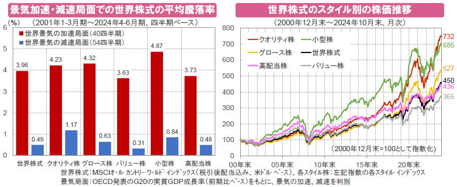 【図表】[左図]景気加速・減速局面での世界株式の平均騰落率、[右図]世界株式のスタイル別の株価推移