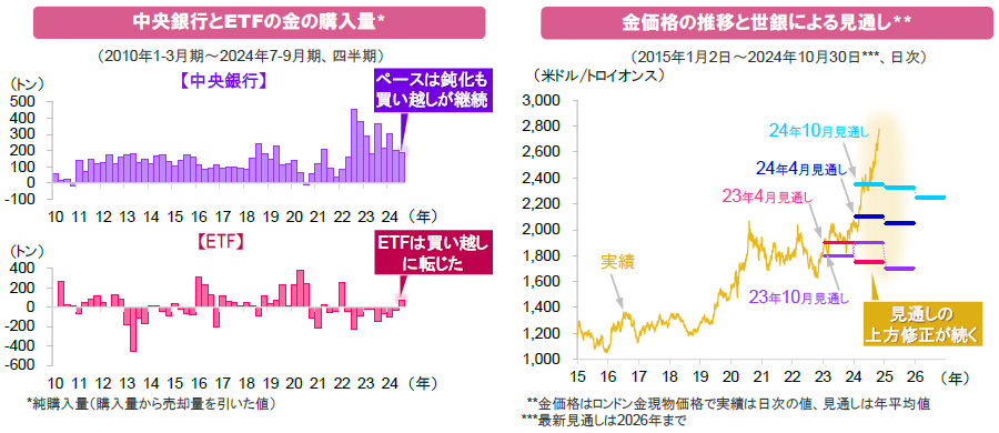 【図表】[左図]中央銀行とETFの金の購入量、[右図]金価格の推移と世銀による見通し