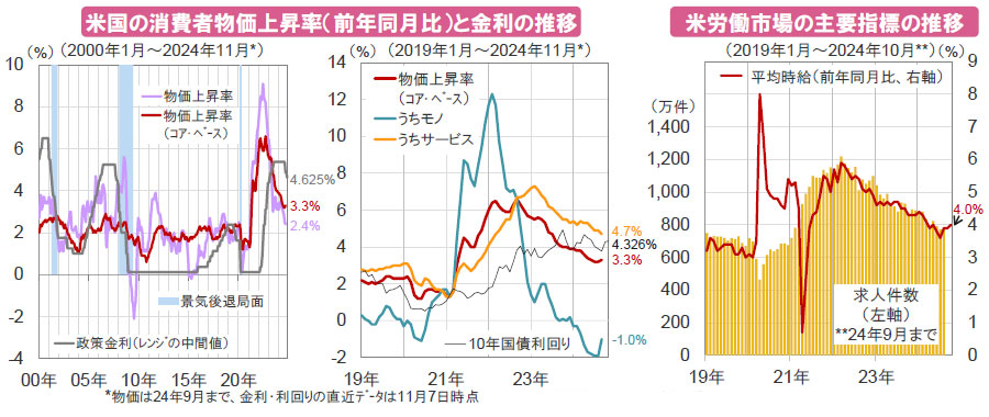 【図表】[左図]米国の消費者物価上昇率（前年同月比）と金利の推移、[右図]米労働市場の主要指標の推移