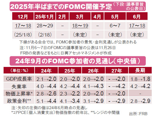 【図表】[上図]2025年半ばまでのFOMC開催予定（下段：議事要旨の公表日）、[下図]24年9月のFOMC参加者の見通し（中央値） 