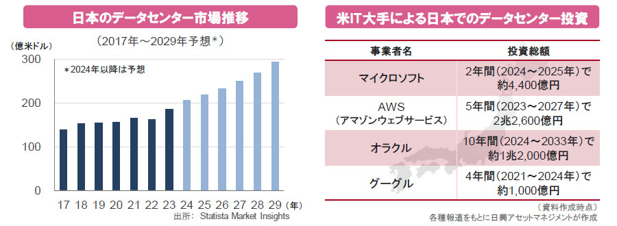 【図表】[左図]日本のデータセンター市場推移（2017年～2029年予想）、[右図]米IT大手による日本でのデータセンター投資 
