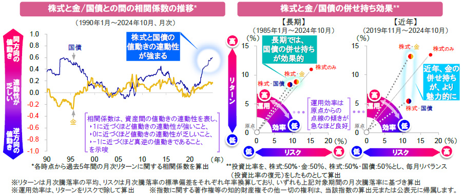 【図表】[左図]株式と金/国債との間の相関係数の推移、[右図]株式と金/国債の併せ持ち効果