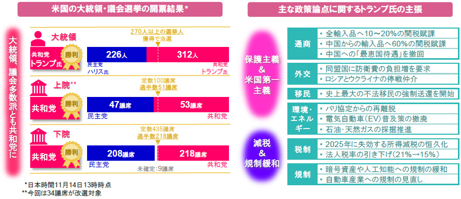 【図表】[左図]米国の大統領・議会選挙の開票結果、[右図]主な政策論点に関するトランプ氏の主張